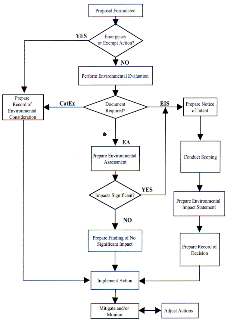 Flow chart showing numerous steps in the NEPA process.