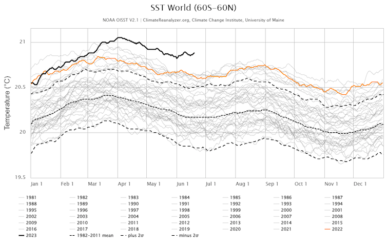 Chart shows 22 years of sea surface temperature, with 2023 well above that of previous years