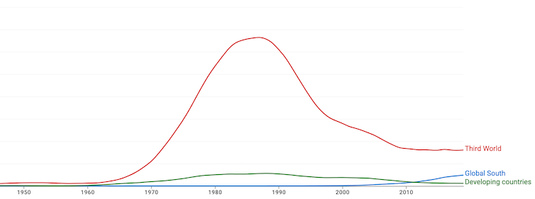 Graph shows a line depicting usage of the term 'Third World' which bulges in the mid 1980s.