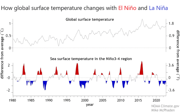 Charts show the reversing of El Nino and La Nina ever 5-7 years or so and how each El Nino peak corresponds with higher temperatures.