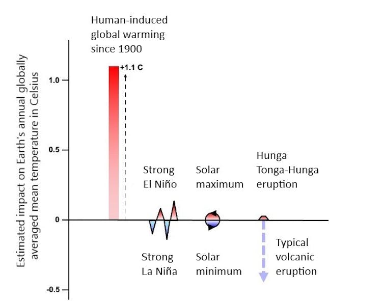 An illustrated chart showing global warming has a much greater influence on temperature