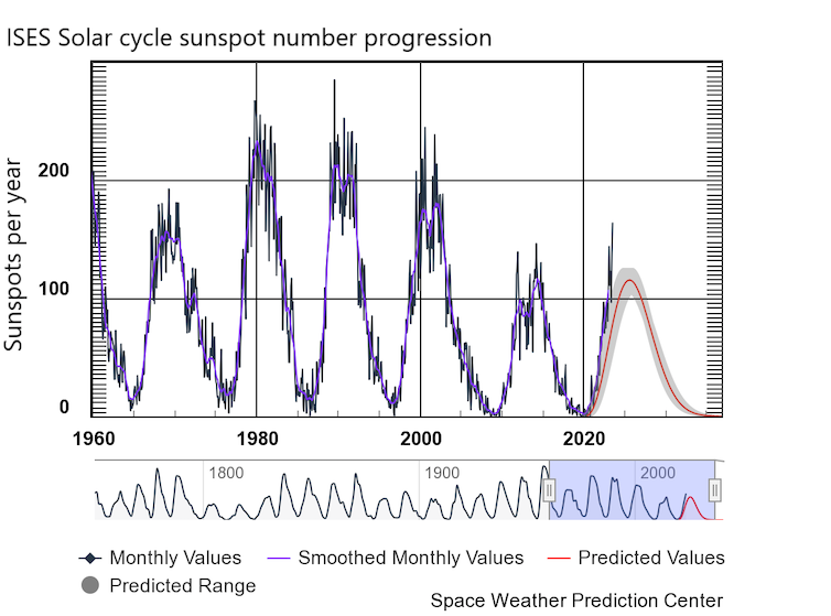 A chart shows regular waves of increasing and decreasing sunspot activity. The current cycle is above what was forecast but not near previous highs.