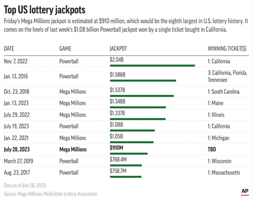 Mega Millions lottery jackpot nears $1B ahead of Friday drawing