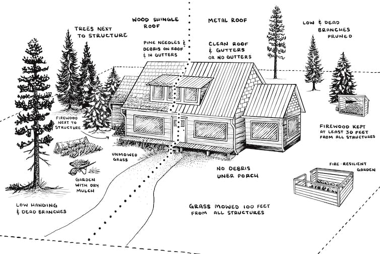 An illustration of a house with trees certain distances and advice on how to keep the home safe from fires.