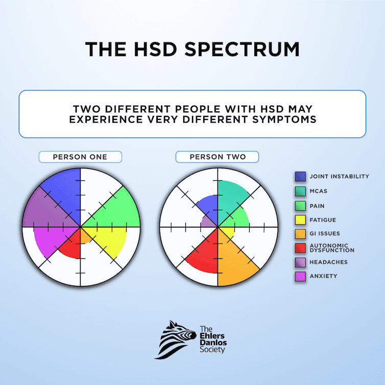 Two pie chart graphics, one labeled Person 1, the other Person 2. Each depicts a very different profile of symptoms - and severity of symptoms.