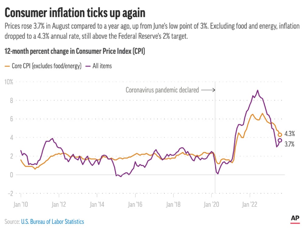 High gas prices push up inflation, but prices overall are slowly moving in the right direction