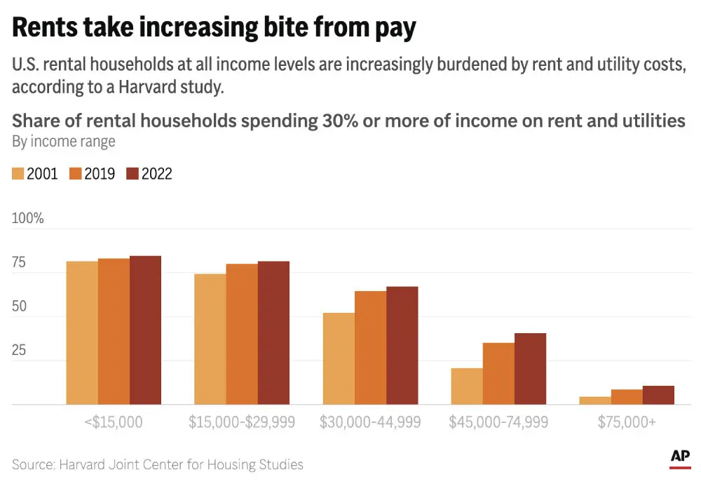 A record number of Americans can't afford their rent. Lawmakers are scrambling to help