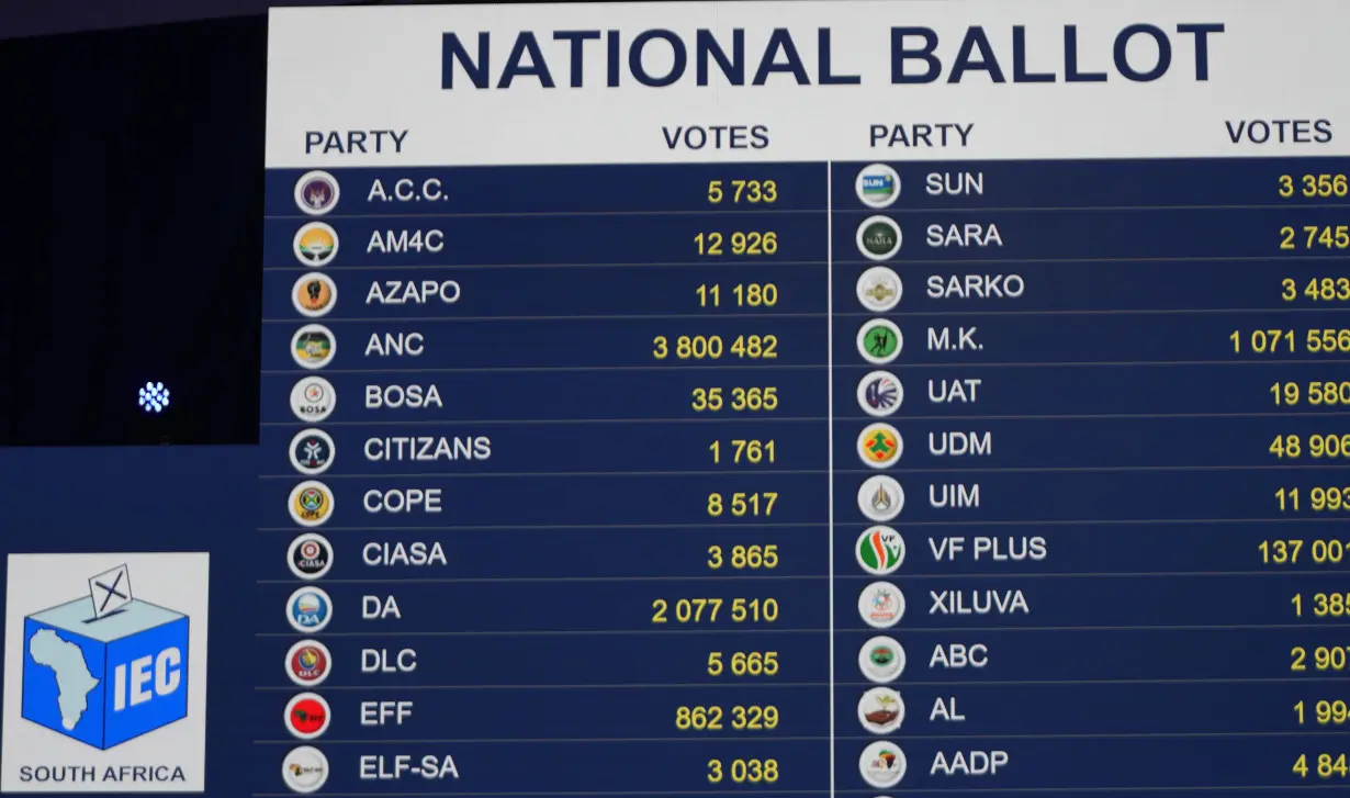 South Africa heads for 'coalition country' as partial election results put ruling ANC well below 50%