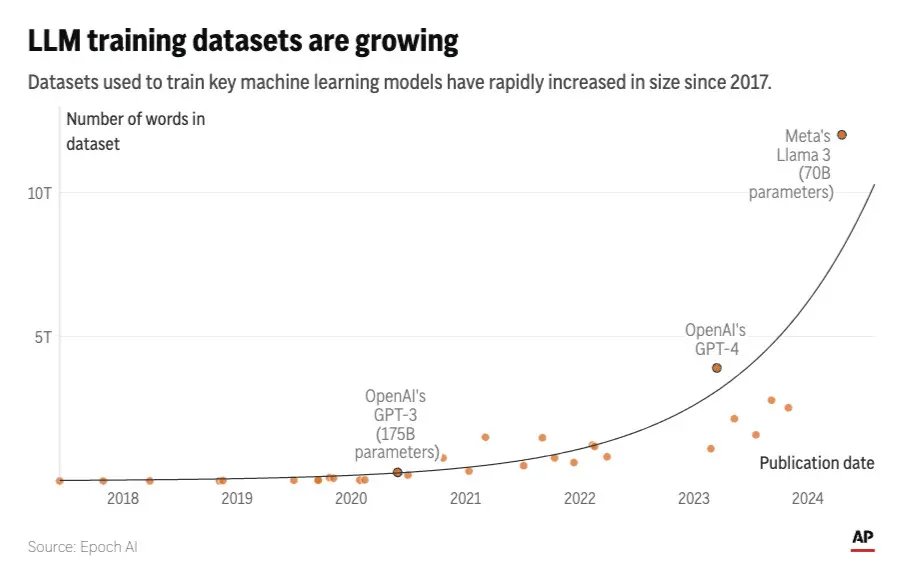 Embed-Chart-AI-Data-Running-Out