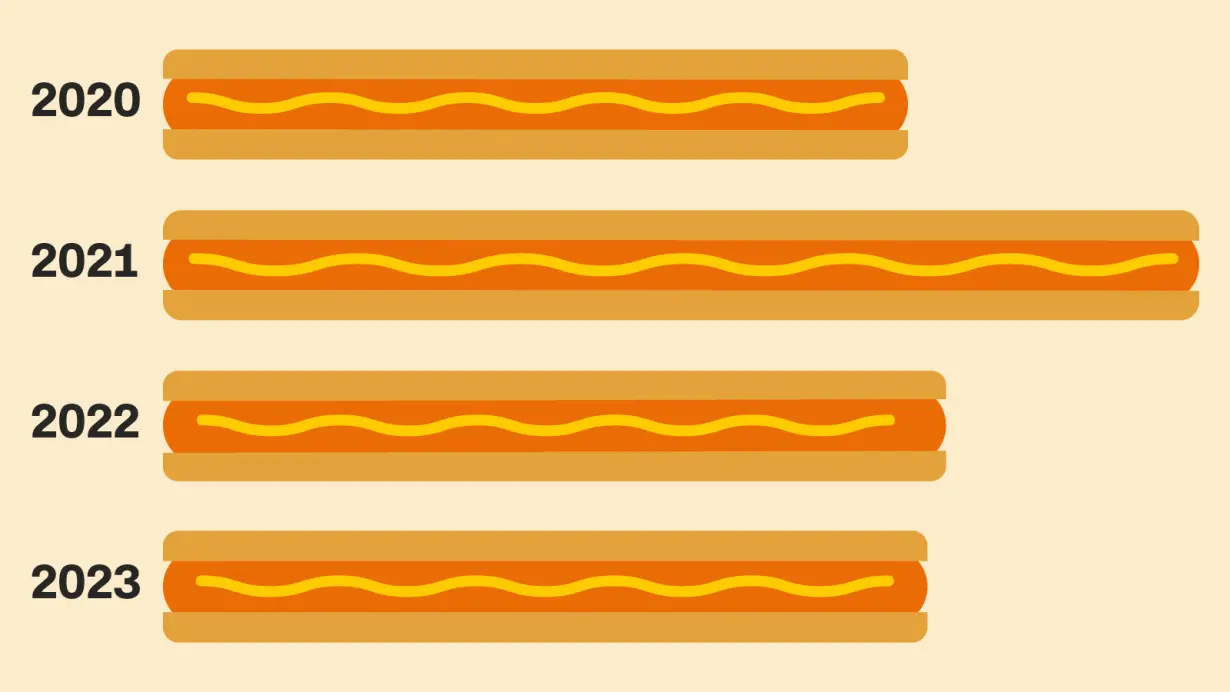 America’s favorite Fourth of July tradition, the hot dog eating contest, in 3 charts