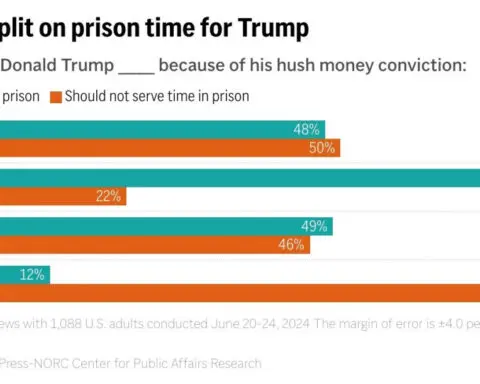 Americans are split over whether Trump should face prison in the hush money case, AP-NORC poll finds