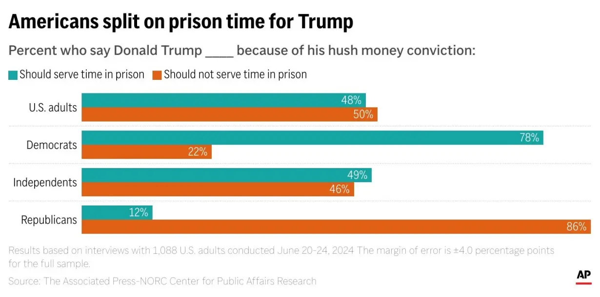 AP Poll-Trump-Conviction-Graphic