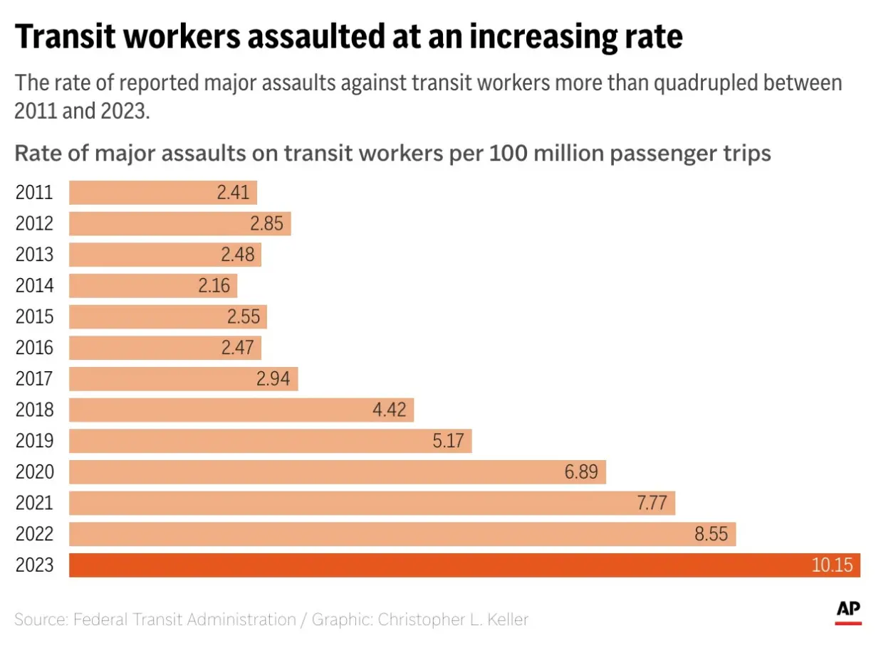 Embed-Chart-Transit-Worker-Stress