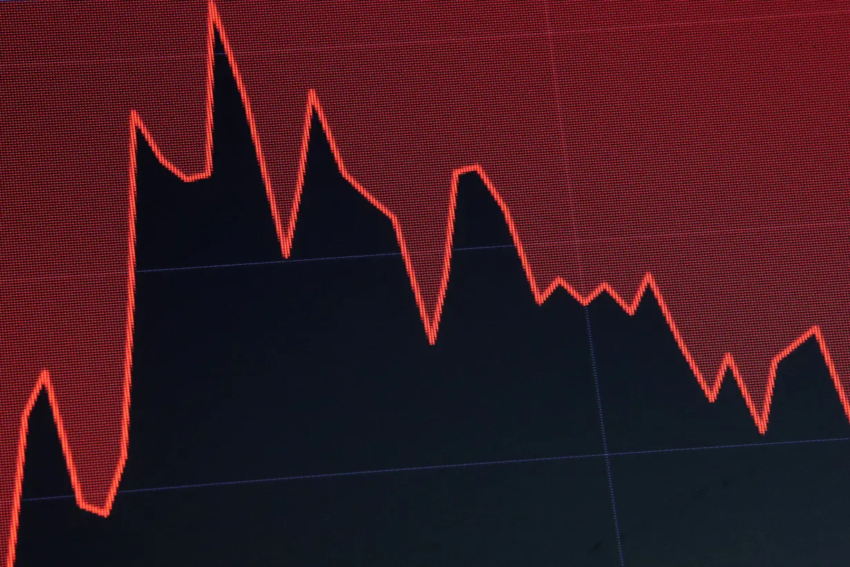 A screen displays a chart that tracks the Dow Jones Industrial Average on the floor at the NYSE in New York