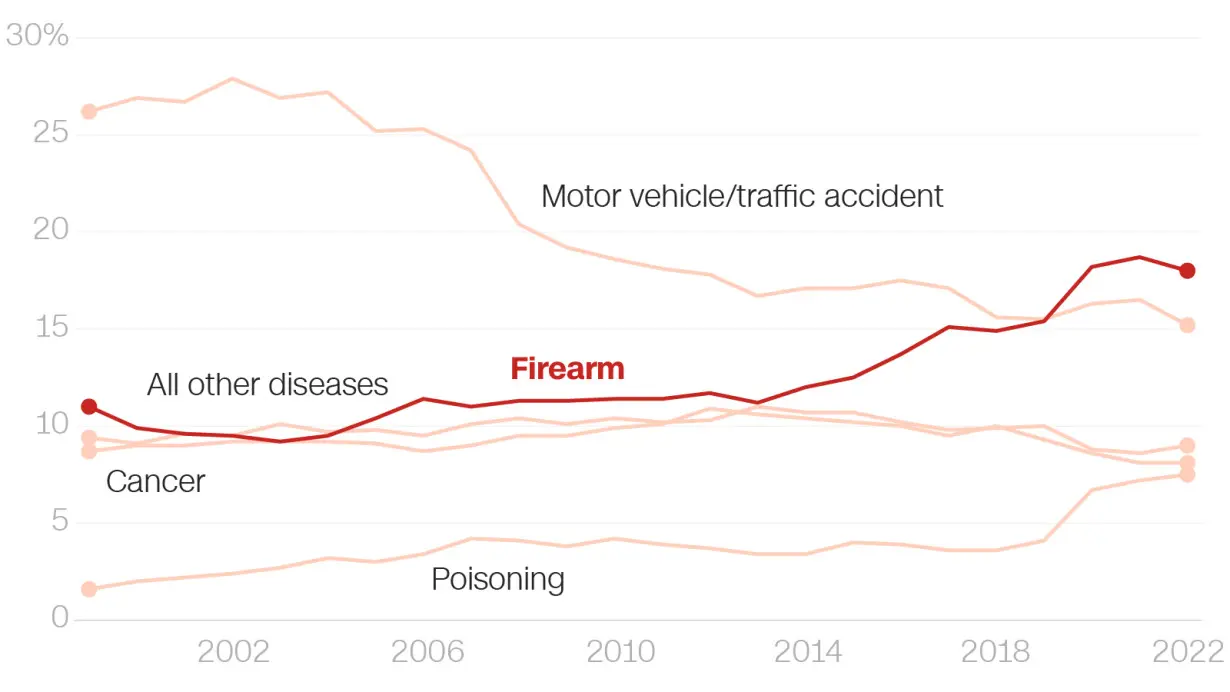 Children and teens are more likely to die by guns than anything else