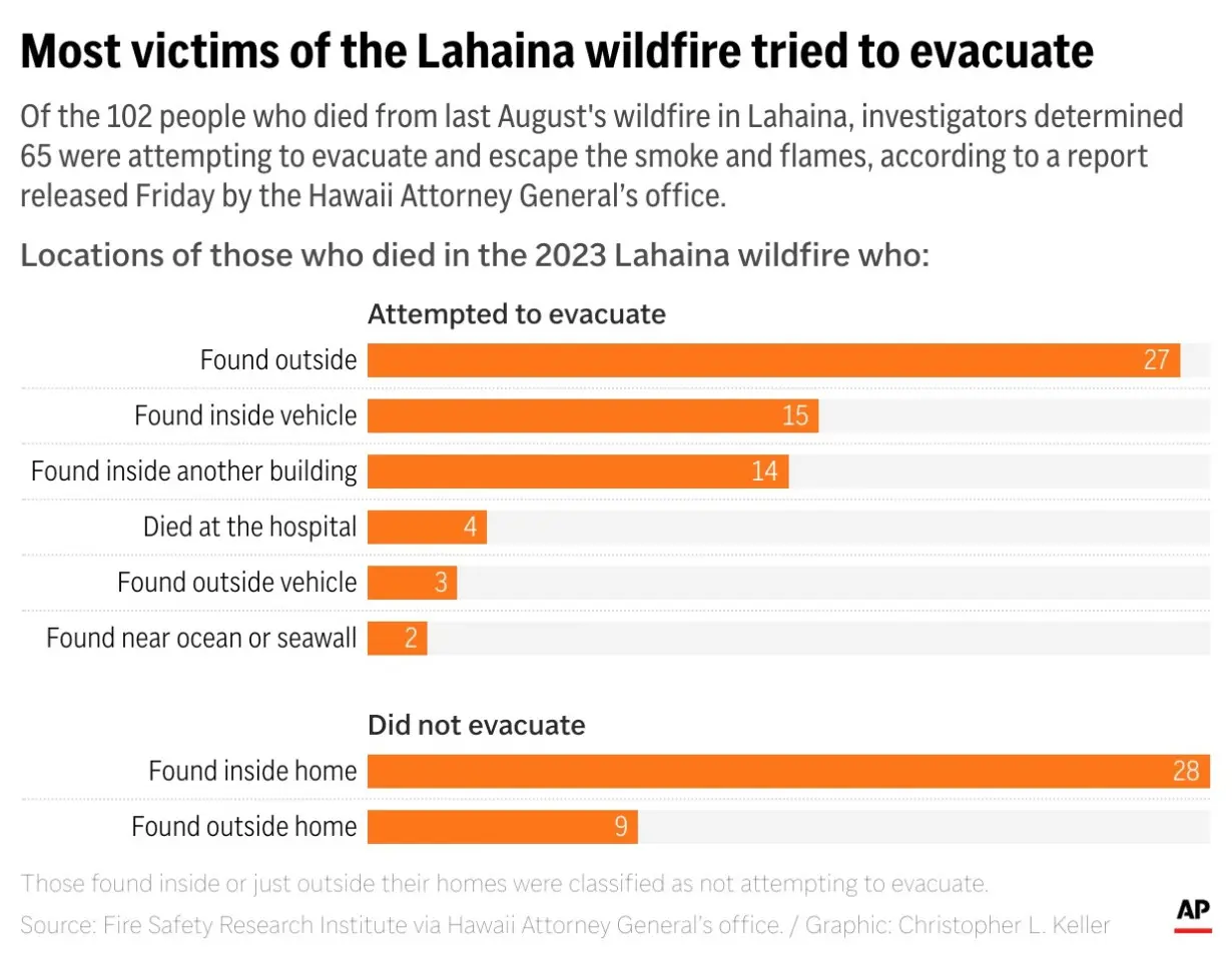 Embed-Chart-Hawaii-Wildfire-Report