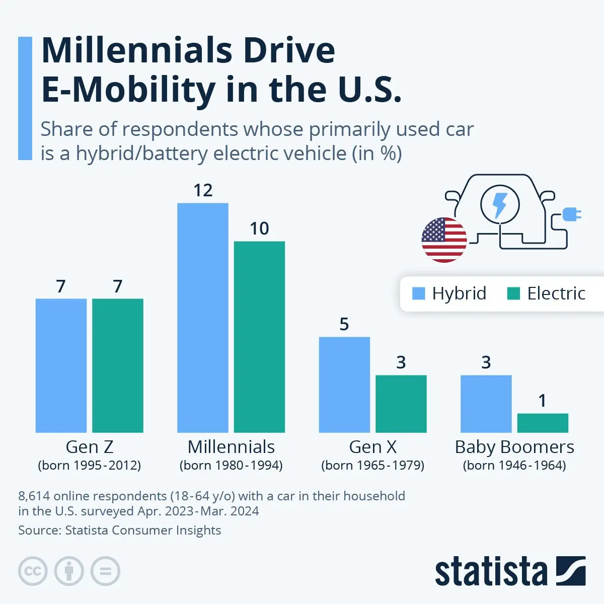 Which generations are the most and least obsessed with electric cars?