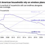 4 charts that show how much the role of phones has changed in the last 60 years