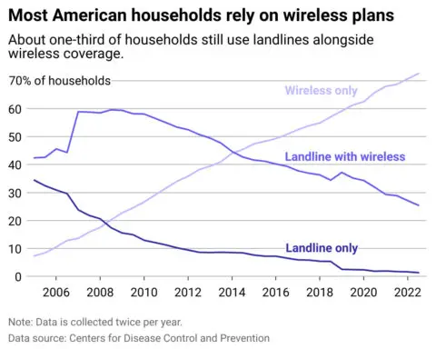 4 charts that show how much the role of phones has changed in the last 60 years