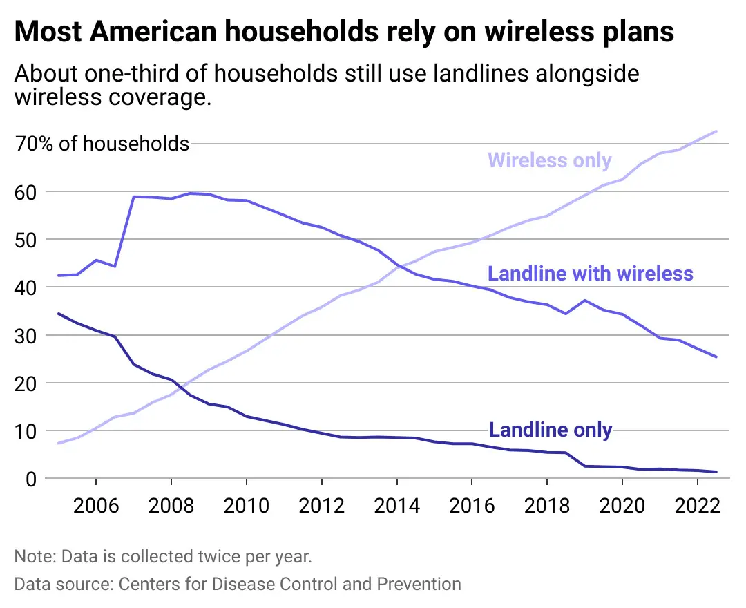 4 charts that show how much the role of phones has changed in the last 60 years