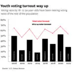 The rise in college student voting could have a big swing state impact on the presidential election