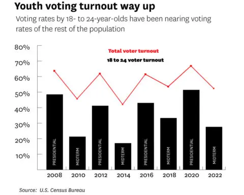 The rise in college student voting could have a big swing state impact on the presidential election