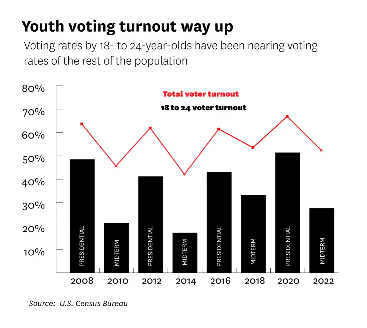 The rise in college student voting could have a big swing state impact on the presidential election