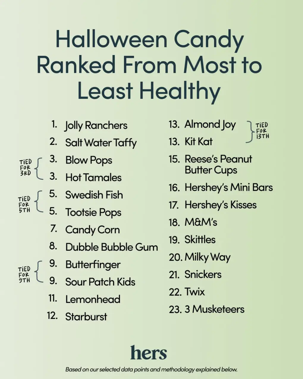 23 Halloween candies ranked from healthiest to unhealthiest