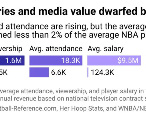 5 charts that break down the NBA's new media rights deal