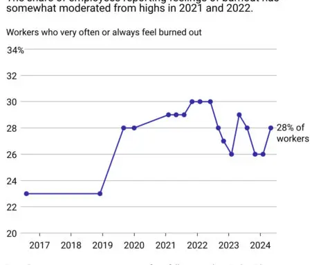 Workers are still experiencing burnout, so why aren't they using workplace mental health resources?
