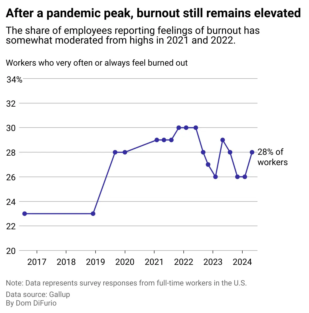 Workers are still experiencing burnout, so why aren't they using workplace mental health resources?