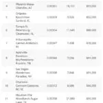 Where people are using the most FHA loans