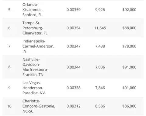 Where people are using the most FHA loans