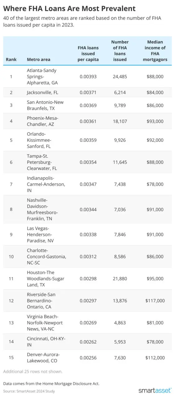 Where people are using the most FHA loans