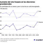 La población latina es el grupo que ha crecido más demográficamente en los estados cruciales para esta elección. ¿Podrá elegir al próximo presidente o presidenta?