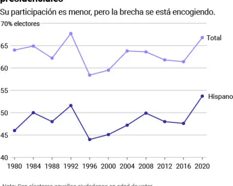 La población latina es el grupo que ha crecido más demográficamente en los estados cruciales para esta elección. ¿Podrá elegir al próximo presidente o presidenta?