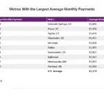 Credit card balances are growing fastest in these 20 cities