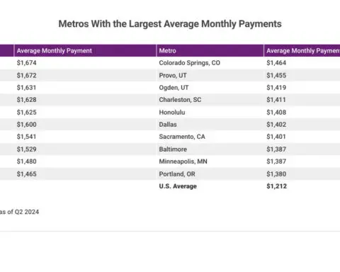 Credit card balances are growing fastest in these 20 cities