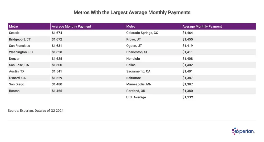 Credit card balances are growing fastest in these 20 cities