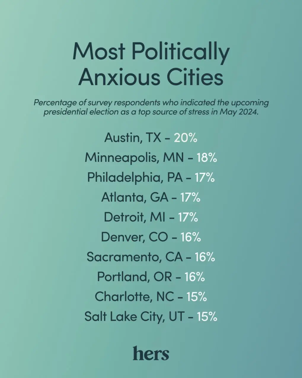 How stressed are American cities about the election? Plus, election anxiety tips from a psychologist