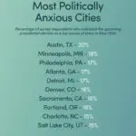 How stressed are American cities about the election? Plus, election anxiety tips from a psychologist