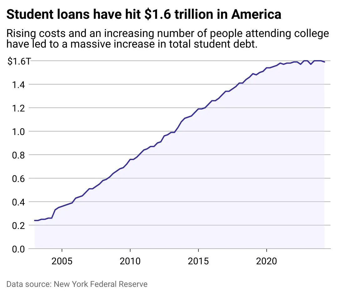 With student loan forgiveness programs in limbo, here's how some borrowers may find relief