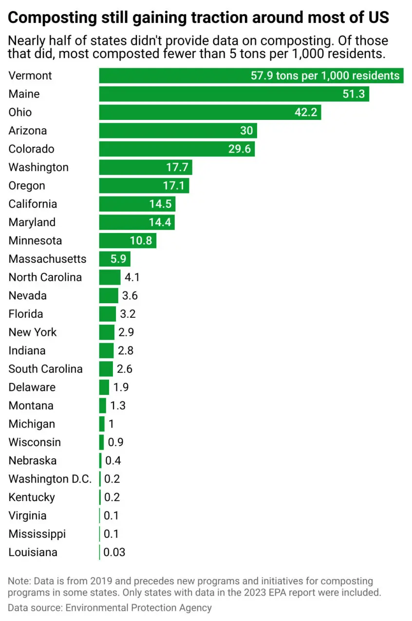 Just 5% of America's food waste is composted. Which states are getting it done?