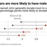 Most common first names of presidential campaign donors (and whom they're supporting)