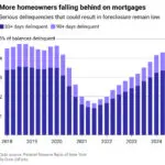 More Americans are missing mortgage payments, though still fewer than pre-pandemic