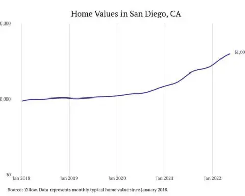 Cities with the most expensive homes in the San Diego metro area