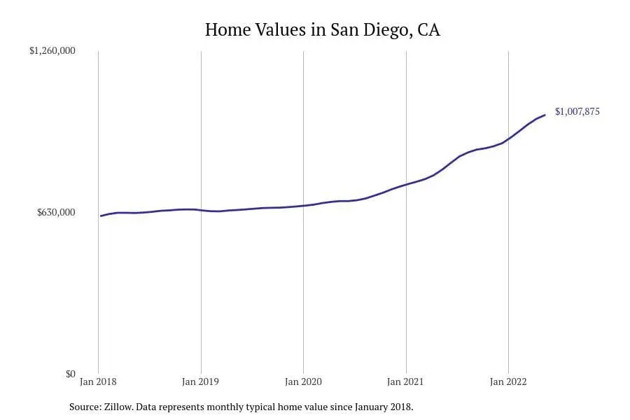 Cities with the most expensive homes in the San Diego metro area