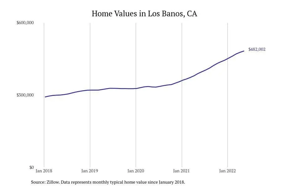 Cities with the most expensive homes in the Merced metro area