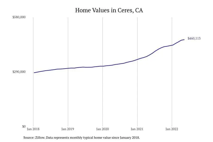 Cities with the most expensive homes in the Modesto metro area