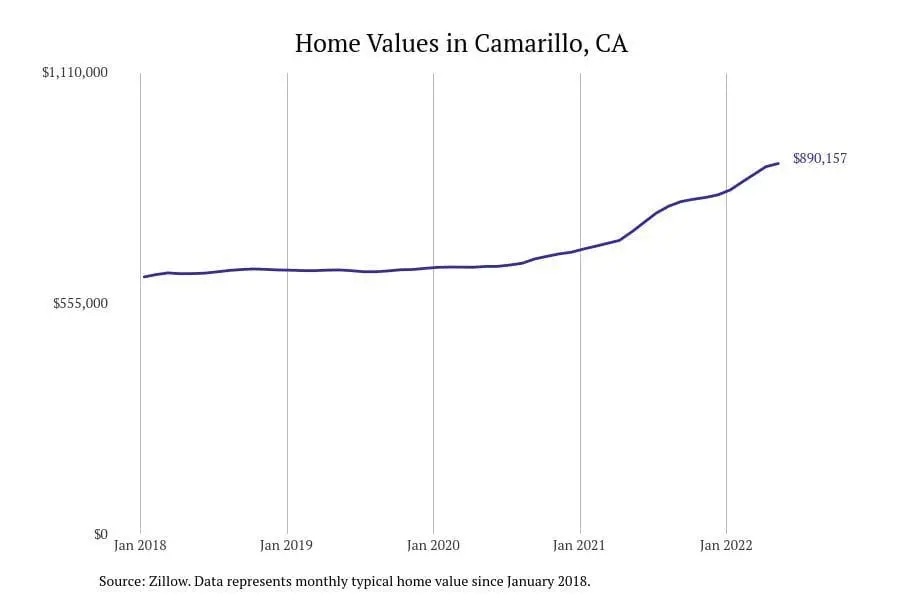 Cities with the most expensive homes in the Oxnard metro area